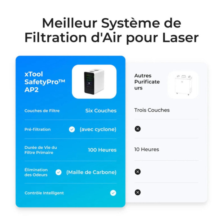 xTool - Purificateur d'Air SafetyPro™ AP2 pour Séries M/S/F/P